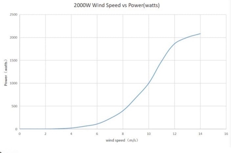Ветрогенератор ROSVETRO 2000M3 доступен на сайте  фото - 8